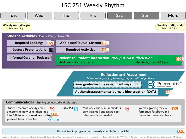 weekly rhythm